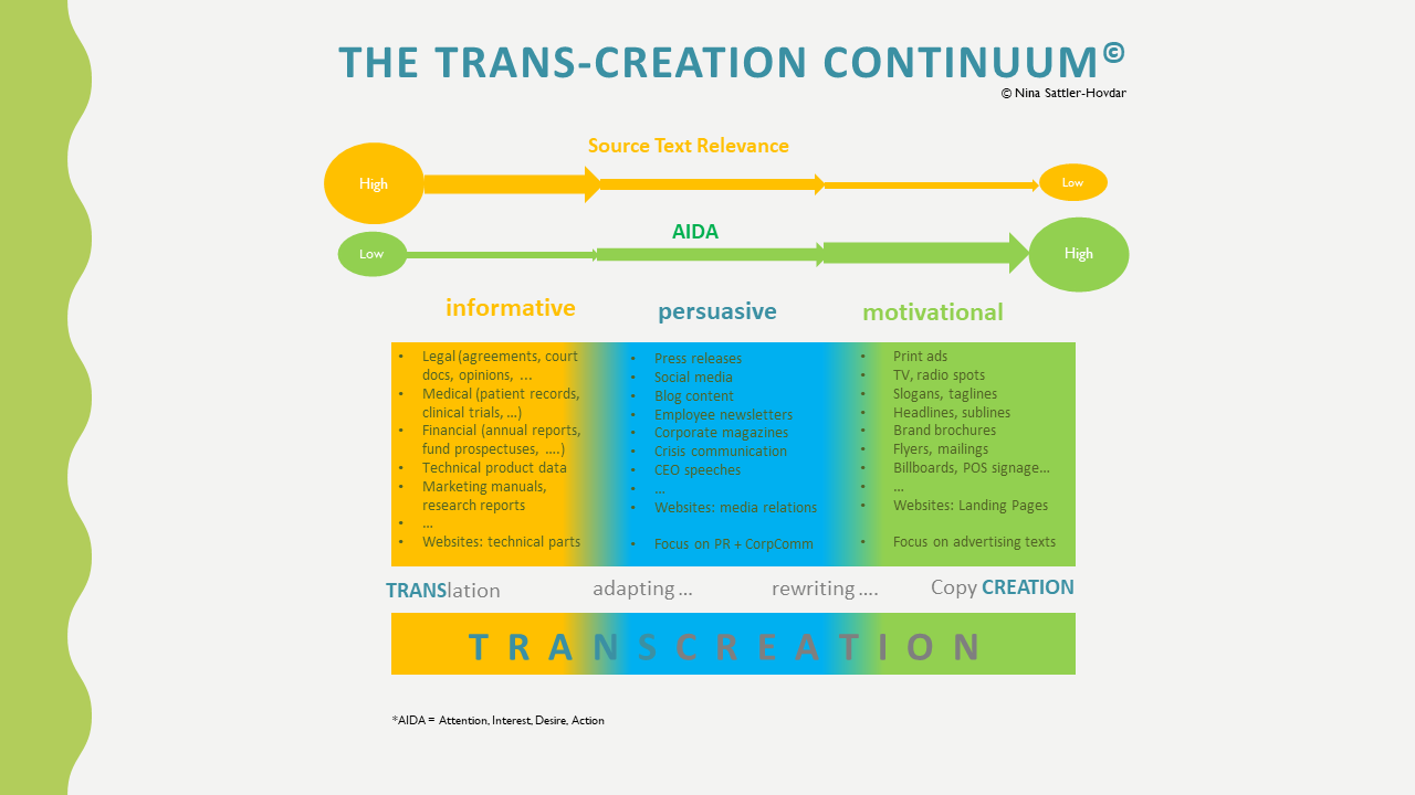 The Transcreation Continuum by Nina Sattler-Hovdar