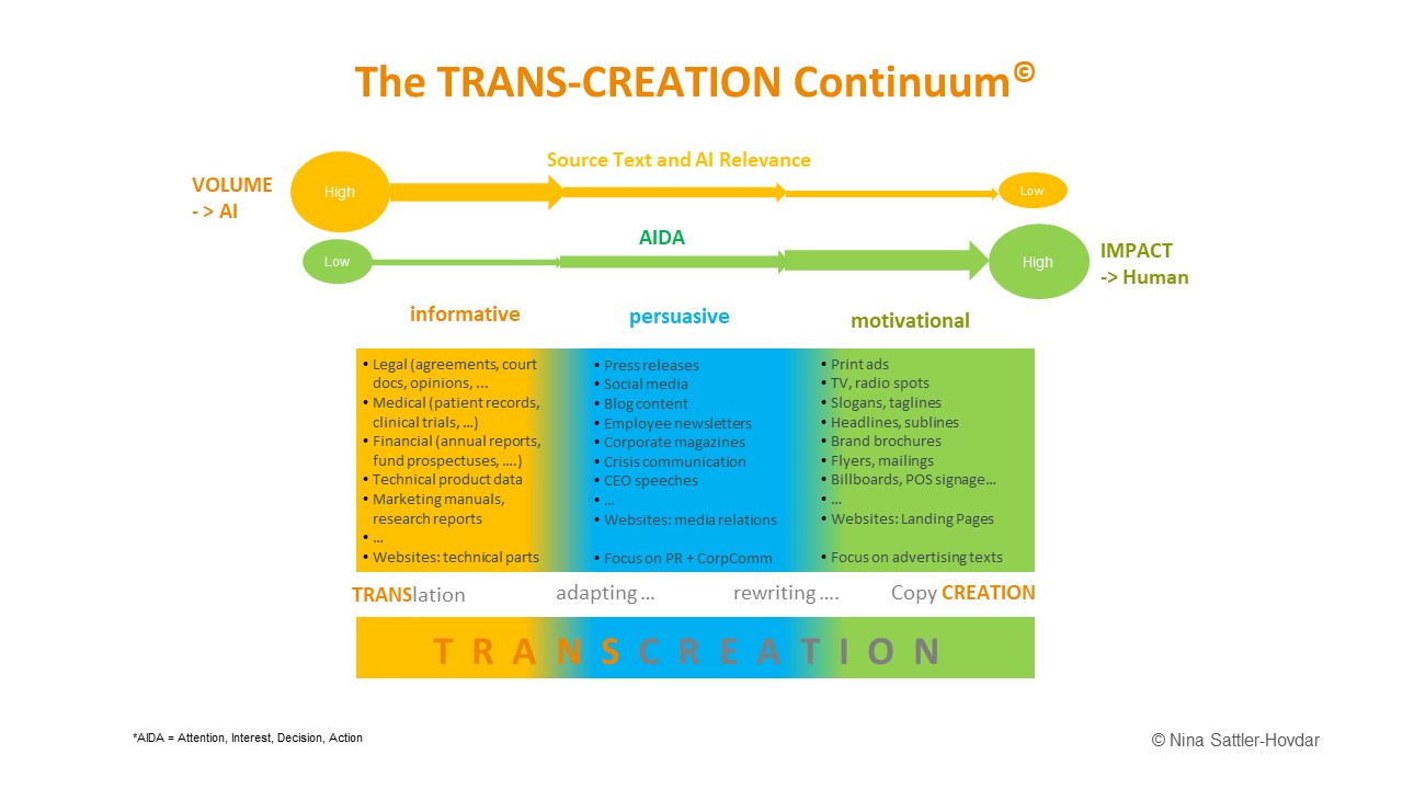 Illustration of the Transcreation Continuum by Nina Sattler-Hovdar