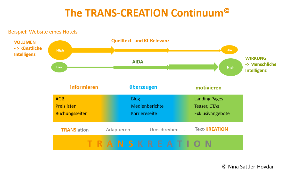 Das Transkreationskontinuum beim Projekt einer Hotel-Website